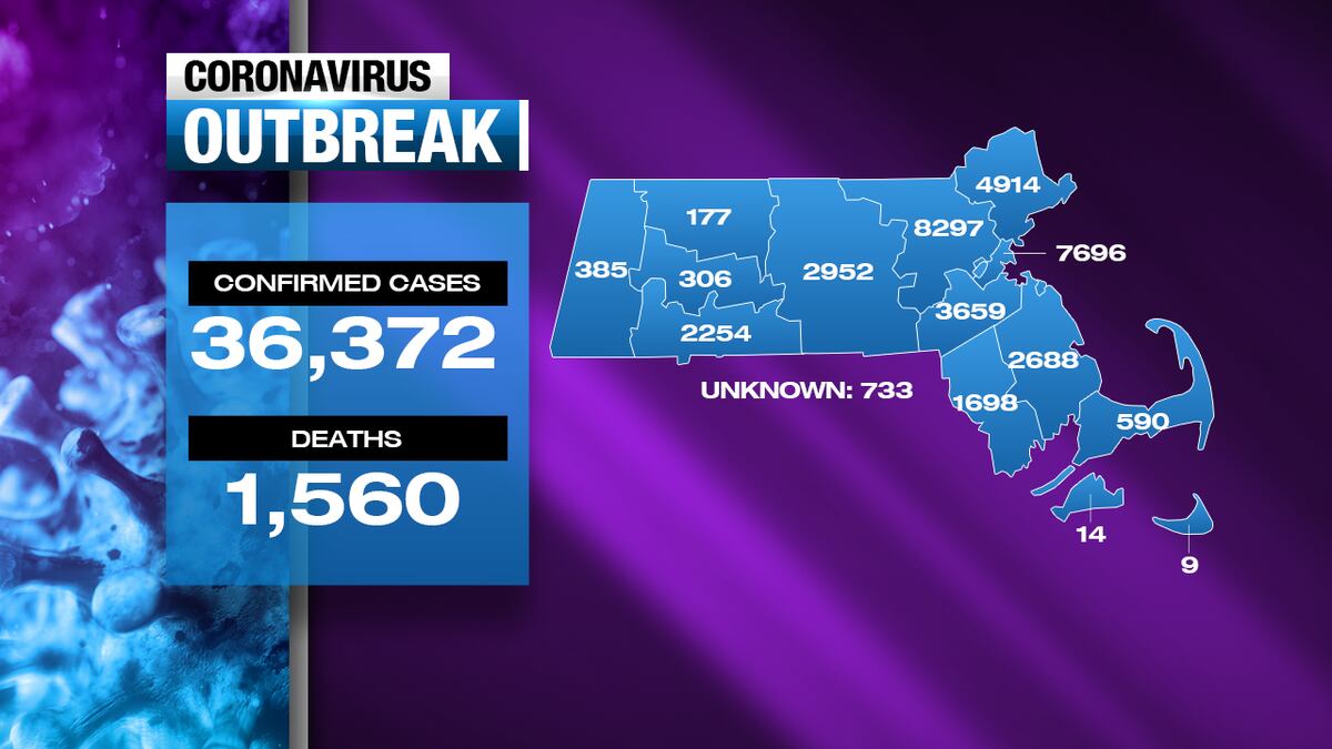 Coronavirus updates Mass. DPH reports 156 new COVID19 deaths, 1,970